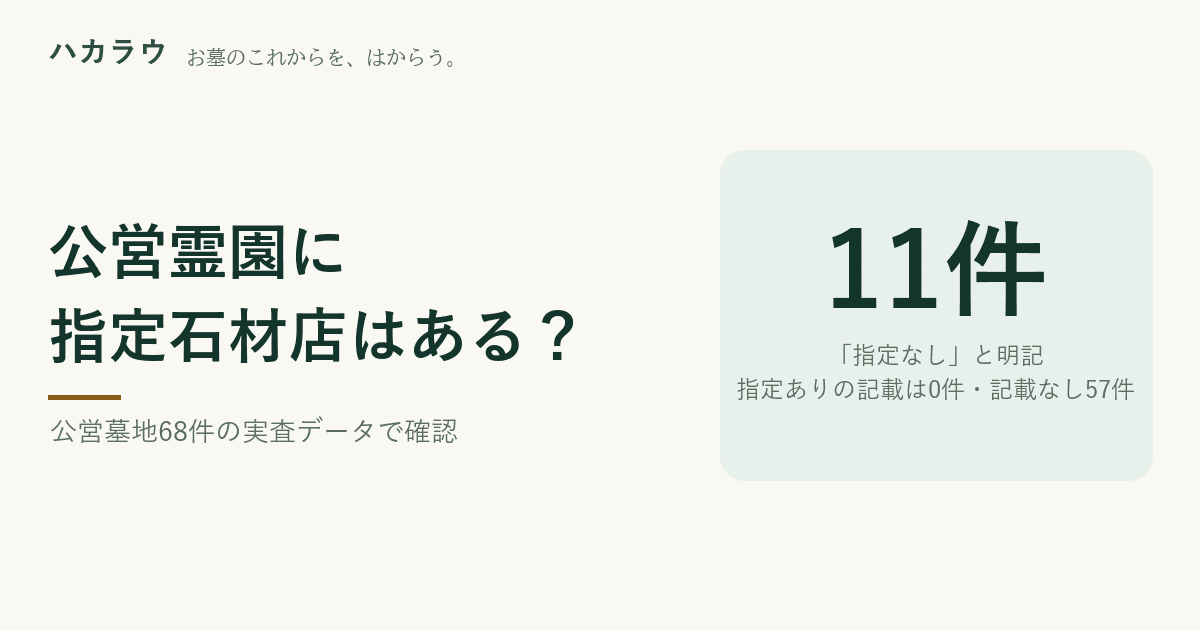 公営霊園に指定石材店はある?実査68件のうち「指定なし」と明記していたのは11件、指定ありの記載は0件、記載なしは57件