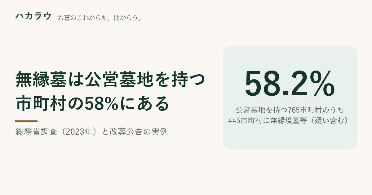 無縁墓は公営墓地を持つ市町村の58.2%にある(総務省行政評価局の調査・2023年9月公表)