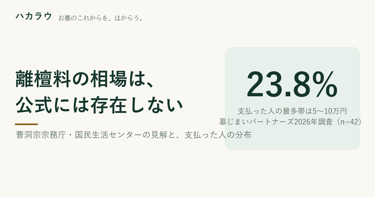 離檀料の相場は公式には存在しない|支払った人の最多帯は5〜10万円(23.8%・墓じまいパートナーズ2026年調査、n=42)