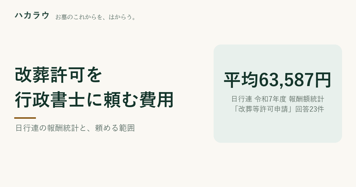 改葬許可を行政書士に頼む費用。日行連の報酬額統計の項目「改葬等許可申請」は回答23件で平均63,587円、7,000円〜250,000円