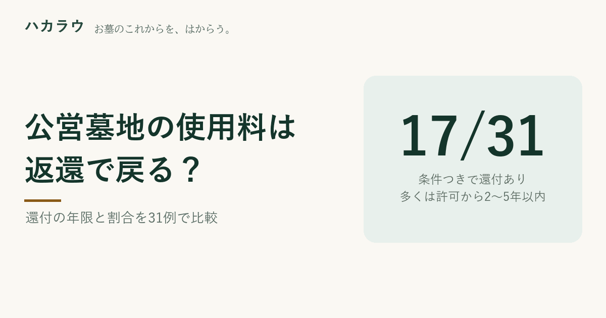 公営墓地の使用料は返還で戻る?|条件つきで還付があるのは31件中17件