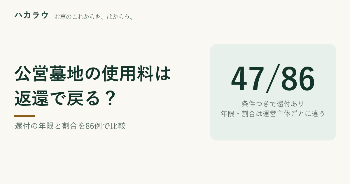 公営墓地の使用料は返還で戻る?|条件つきで還付があるのは90件中49件