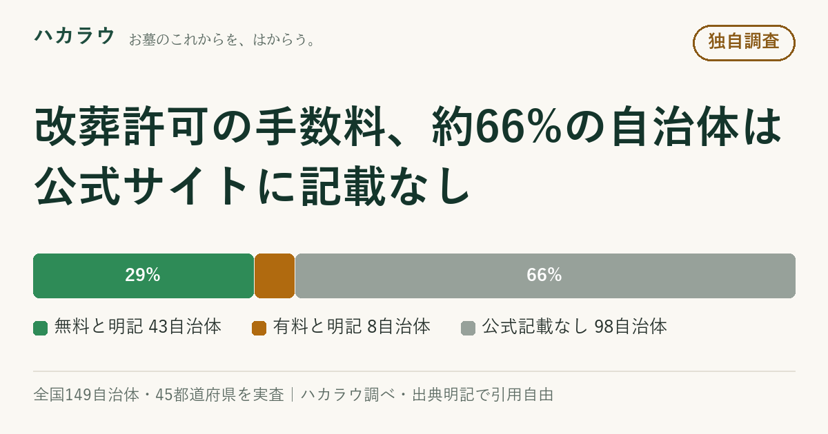 図解素材: 手数料の記載状況（66%）（ハカラウ調べ）