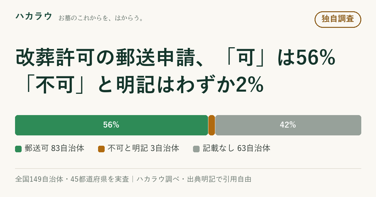 図解素材: 郵送申請の可否（56%）（ハカラウ調べ）